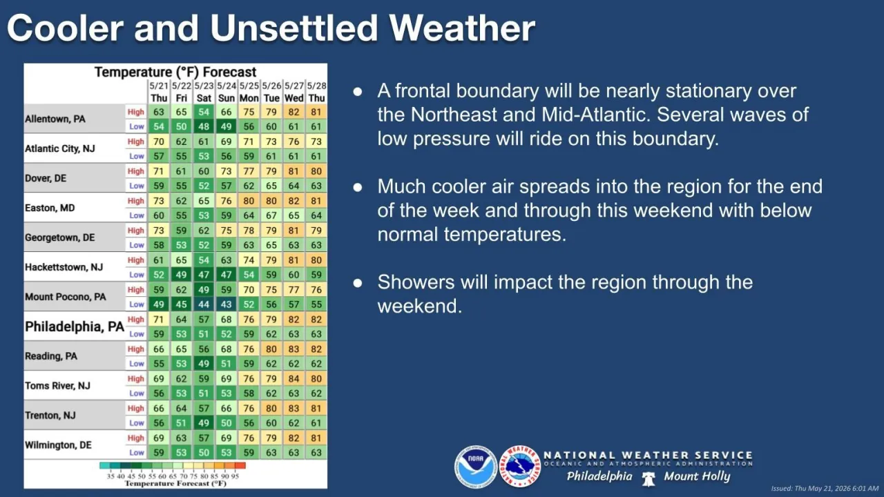 Memorial Day weekend forecast: cooler, wet for southeastern PA, NJ